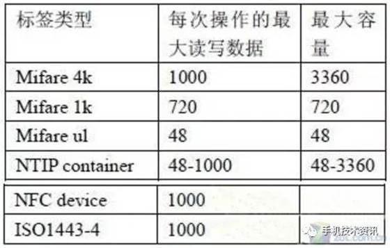 NFC技術(shù)知識(shí)：NFC架構(gòu)及涉及的標(biāo)準(zhǔn)