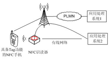  移動設備作為被讀設備