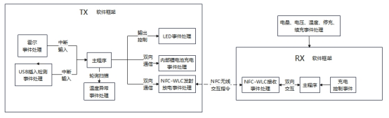 NFC無線充電軟件框架圖